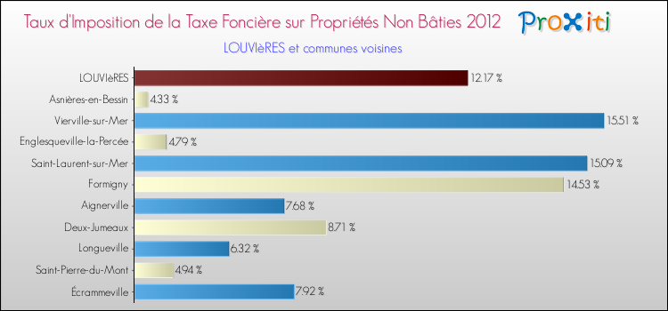 Taux d'imposition de la taxe foncière sur les immeubles et terrains non batis 2012 pour LOUVIèRES et les communes proches Comparaison des taux d'imposition de la taxe foncière sur les immeubles et terrains non batis 2012 pour LOUVIèRES et les communes voisines
