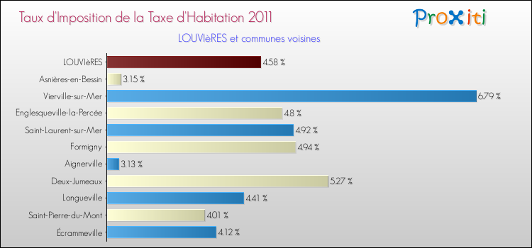 Taux d'imposition de la taxe d'habitation 2011 pour LOUVIèRES et les communes proches Comparaison des taux d'imposition de la taxe d'habitation 2011 pour LOUVIèRES et les communes voisines