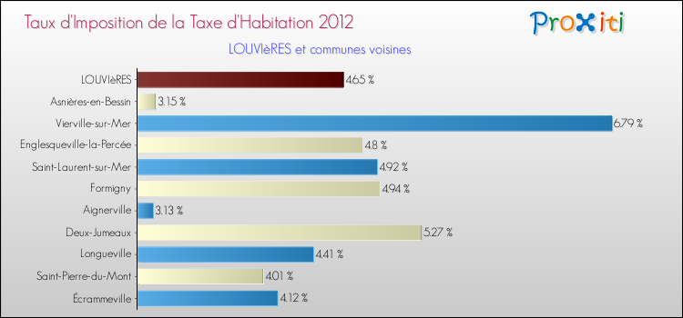Taux d'imposition de la taxe d'habitation 2012 pour LOUVIèRES et les communes proches Comparaison des taux d'imposition de la taxe d'habitation 2012 pour LOUVIèRES et les communes voisines