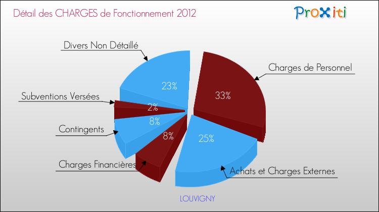 Décomposition des Charges de Fonctionnement 2012 de la commune de LOUVIGNY Charges de Fonctionnement 2012 pour la commune de LOUVIGNY
