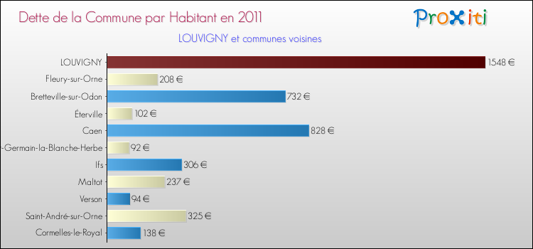 Dette par habitant de la commune en 2011 pour LOUVIGNY et les communes proches Comparaison de la dette par habitant de la commune en 2011 pour LOUVIGNY et les communes voisines