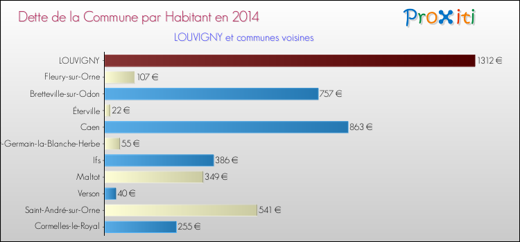 Dette par habitant de la commune en 2014 pour LOUVIGNY et les communes proches Comparaison de la dette par habitant de la commune en 2014 pour LOUVIGNY et les communes voisines