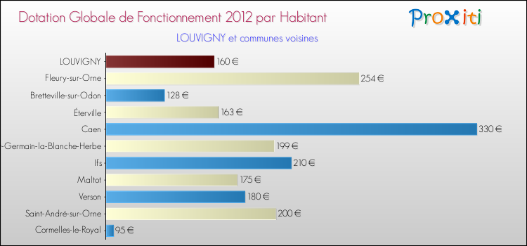 Montant des dotations globales de fonctionnement DGF par Habitant pour LOUVIGNY et les communes proches Comparaison des des dotations globales de fonctionnement DGF par habitant pour LOUVIGNY et les communes voisines