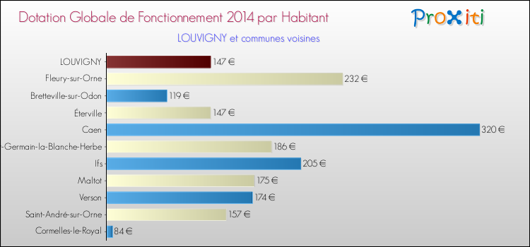 Montant des dotations globales de fonctionnement DGF par Habitant pour LOUVIGNY et les communes proches en 2014. Comparaison des des dotations globales de fonctionnement DGF par habitant pour LOUVIGNY et les communes voisines en 2014.