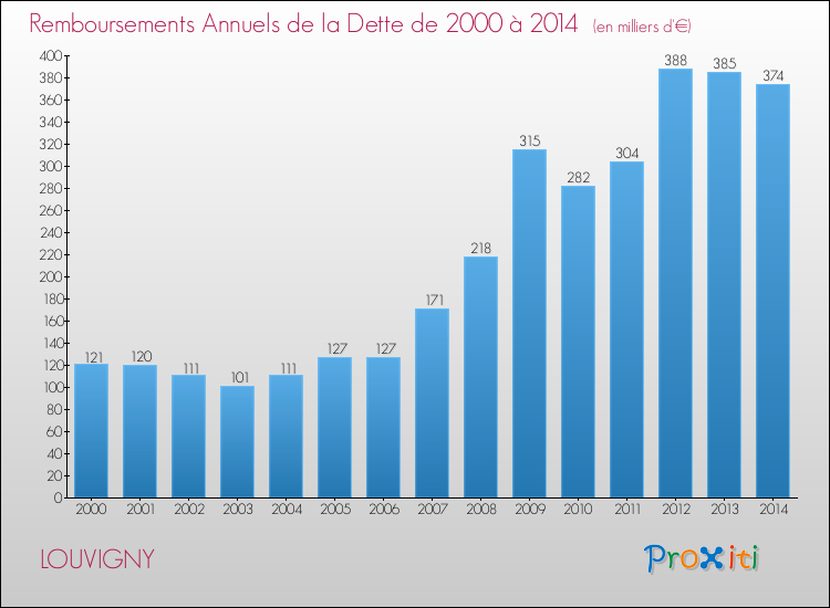 Evolution de l'annuité de la dette pour la commune de LOUVIGNY de 2000 à 2014 Annuités de la dette pour LOUVIGNY de 2000 à 2014
