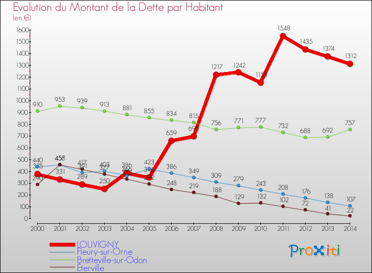 Evolution de la dette par habitant pour la commune de LOUVIGNY et les communes proches de 2000 à 2014 Comparaison de la dette par habitant pour LOUVIGNY et les communes voisines de 2000 à 2014