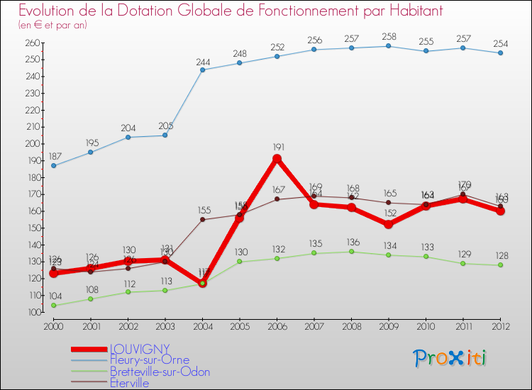 Evolution et montant de la dotation globale de fonctionnement par Habitant pour LOUVIGNY et les communes proches Comparaison des dotations globales de fonctionnement par habitant pour LOUVIGNY et les communes voisines