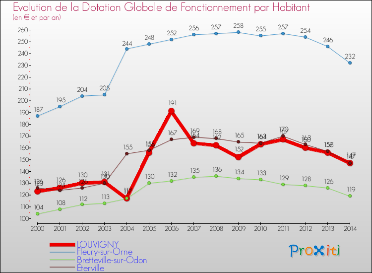 Evolution et montant de la dotation globale de fonctionnement par Habitant pour LOUVIGNY et les communes proches de 2000 à 2014. Comparaison des dotations globales de fonctionnement par habitant pour LOUVIGNY et les communes voisines de 2000 à 2014.