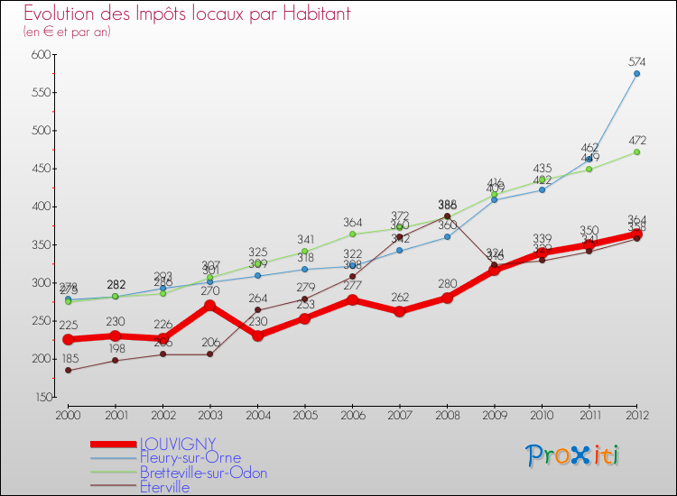 Evolution et montant des impôts locaux par Habitant pour LOUVIGNY et les communes proches Comparaison des impôts locaux par habitant pour LOUVIGNY et les communes voisines