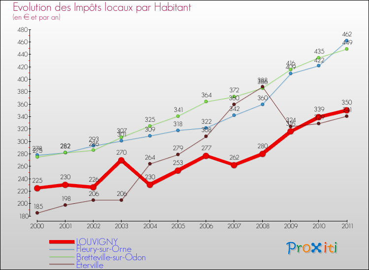 Evolution et montant des impôts locaux par Habitant pour LOUVIGNY et les communes proches Comparaison des impôts locaux par habitant pour LOUVIGNY et les communes voisines