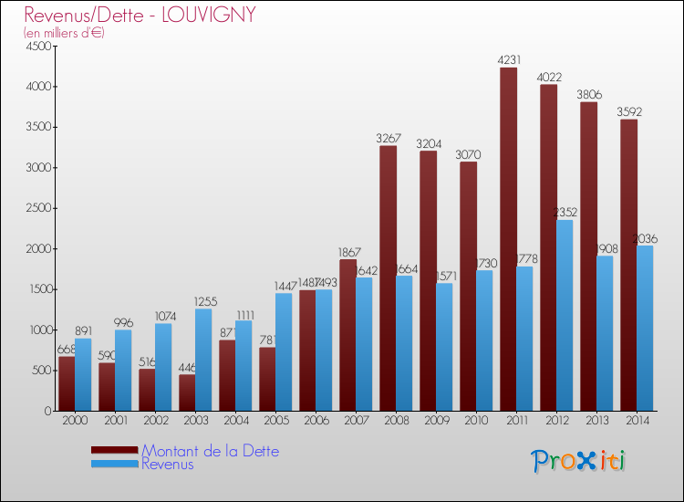 Evolution comparée de la dette et des revenus pour la commune de LOUVIGNY de 2000 à 2014 Comparaison de la dette et des revenus pour LOUVIGNY de 2000 à 2014