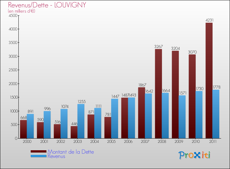 Evolution comparée de la dette et des revenus pour la commune de LOUVIGNY de 2000 à 2011 Comparaison de la dette et des revenus pour LOUVIGNY de 2000 à 2011