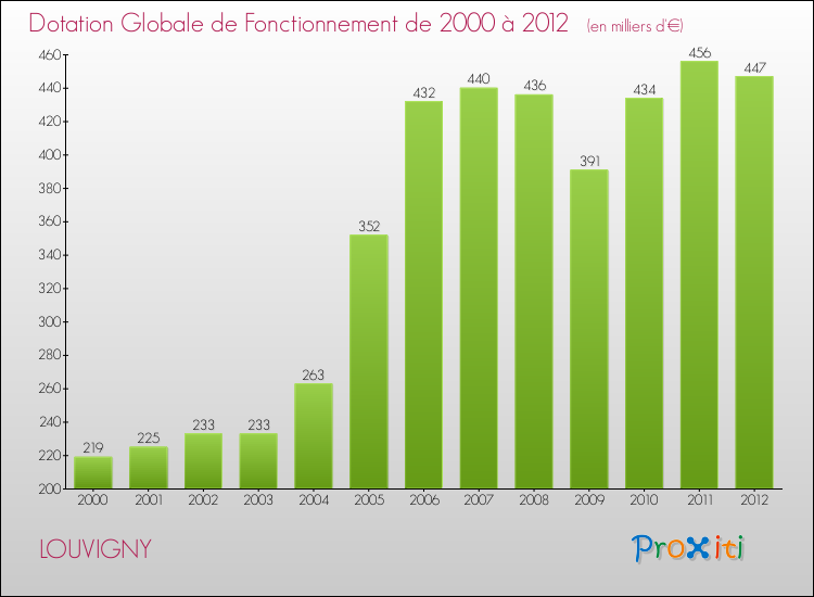 Evolution du montant de la Dotation Globale de Fonctionnement pour la commune de LOUVIGNY de 2000 à 2012 Evolution du montant de la Dotation Globale de Fonctionnement pour LOUVIGNY de 2000 à 2012