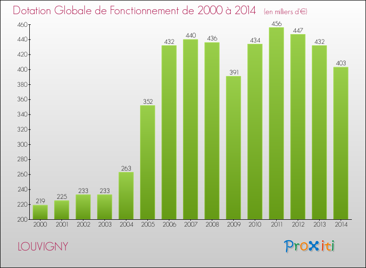Evolution du montant de la Dotation Globale de Fonctionnement pour la commune de LOUVIGNY de 2000 à 2014 Evolution du montant de la Dotation Globale de Fonctionnement pour LOUVIGNY de 2000 à 2014