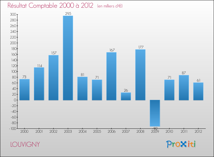 Evolution du résultat comptable pour la commune de LOUVIGNY de 2000 à 2012 Evolution du résultat comptable pour LOUVIGNY de 2000 à 2012