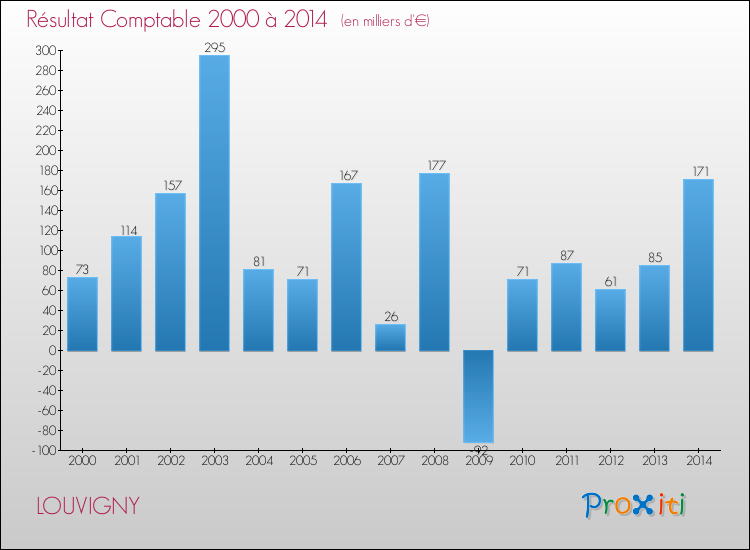 Evolution du résultat comptable pour la commune de LOUVIGNY de 2000 à 2014 Evolution du résultat comptable pour LOUVIGNY de 2000 à 2014