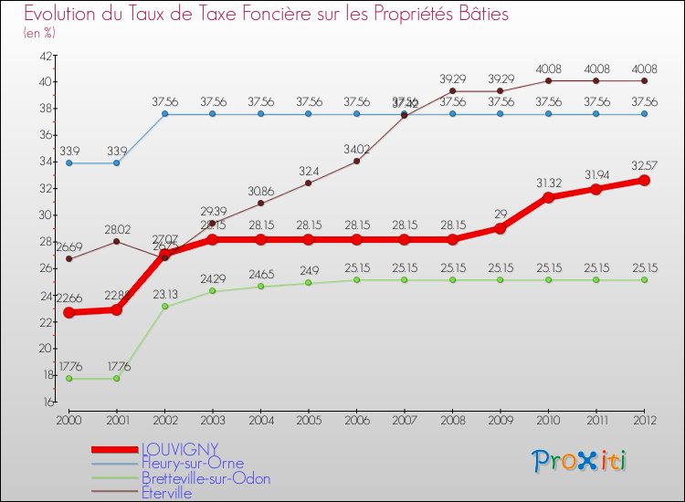 Evolution du taux de la taxe foncière sur le bati pour LOUVIGNY et les communes proches de 2000 à 2012 Comparaison des taux de taxe foncière sur le bati pour LOUVIGNY et les communes voisines de 2000 à 2012