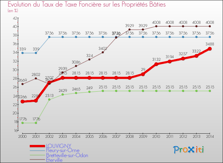 Evolution du taux de la taxe foncière sur le bati pour LOUVIGNY et les communes proches de 2000 à 2014 Comparaison des taux de taxe foncière sur le bati pour LOUVIGNY et les communes voisines de 2000 à 2014