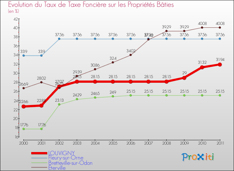 Evolution du taux de la taxe foncière sur le bati pour LOUVIGNY et les communes proches Comparaison des taux de taxe foncière sur le bati pour LOUVIGNY et les communes voisines