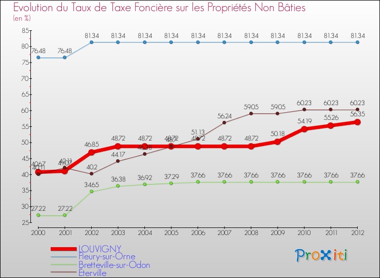 Evolution du taux de la taxe foncière sur les immeubles et terrains non batis pour LOUVIGNY et les communes proches de 2000 à 2012 Comparaison des taux de la taxe foncière sur les immeubles et terrains non batis pour LOUVIGNY et les communes voisines de 2000 à 2012