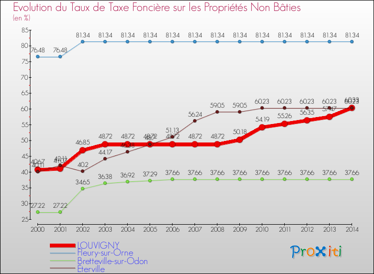 Evolution du taux de la taxe foncière sur les immeubles et terrains non batis pour LOUVIGNY et les communes proches de 2000 à 2014 Comparaison des taux de la taxe foncière sur les immeubles et terrains non batis pour LOUVIGNY et les communes voisines de 2000 à 2014