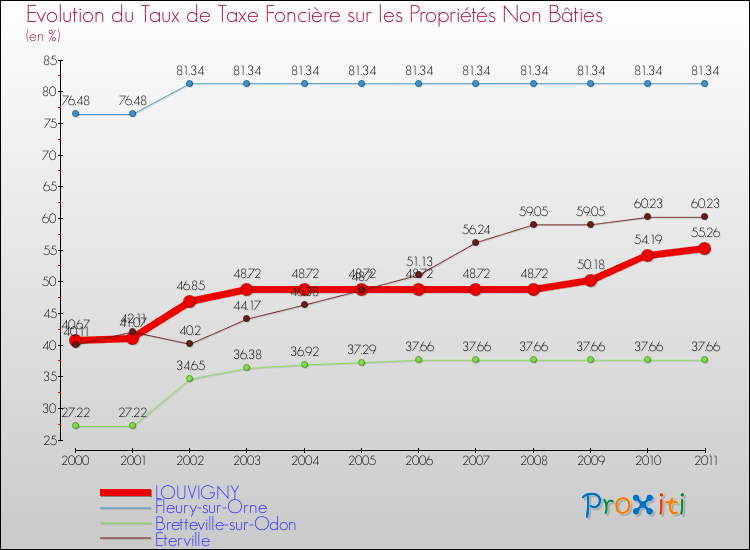 Evolution du taux de la taxe foncière sur les immeubles et terrains non batis pour LOUVIGNY et les communes proches Comparaison des taux de la taxe foncière sur les immeubles et terrains non batis pour LOUVIGNY et les communes voisines
