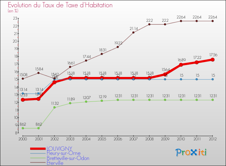 Evolution du taux de la taxe d'habitation pour LOUVIGNY et les communes proches Comparaison des taux de la taxe d'habitation pour LOUVIGNY et les communes voisines