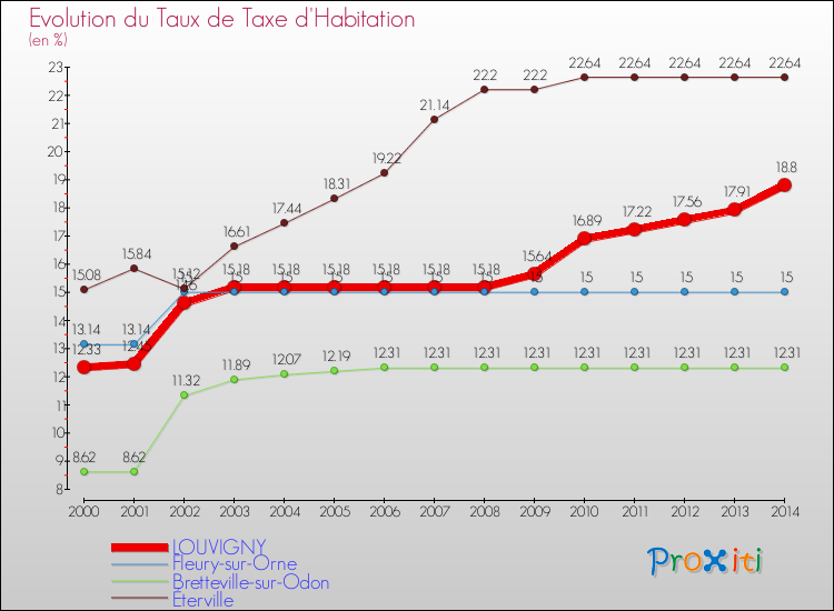 Evolution du taux de la taxe d'habitation pour LOUVIGNY et les communes proches de 2000 à 2014 Comparaison des taux de la taxe d'habitation pour LOUVIGNY et les communes voisines de 2000 à 2014