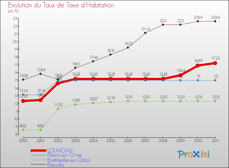 Evolution du taux de la taxe d'habitation pour LOUVIGNY et les communes proches Comparaison des taux de la taxe d'habitation pour LOUVIGNY et les communes voisines
