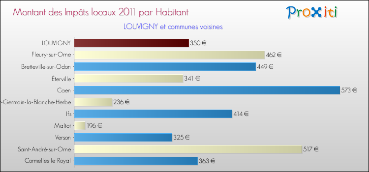 Montant des impôts locaux par Habitant pour LOUVIGNY et les communes proches Comparaison des impôts locaux par habitant pour LOUVIGNY et les communes voisines