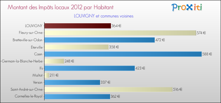Montant des impôts locaux par Habitant pour LOUVIGNY et les communes proches Comparaison des impôts locaux par habitant pour LOUVIGNY et les communes voisines