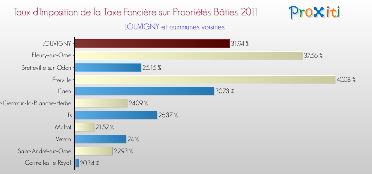 Taux d'imposition de la taxe foncière sur le bati 2011 pour LOUVIGNY et les communes proches Comparaison des taux d'imposition de la taxe foncière sur le bati 2011 pour LOUVIGNY et les communes voisines