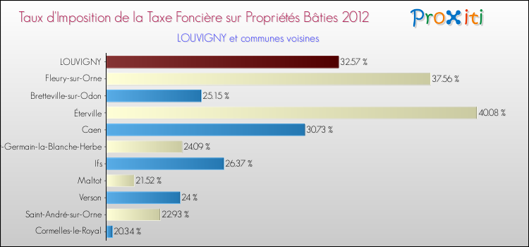 Taux d'imposition de la taxe foncière sur le bati 2012 pour LOUVIGNY et les communes proches Comparaison des taux d'imposition de la taxe foncière sur le bati 2012 pour LOUVIGNY et les communes voisines