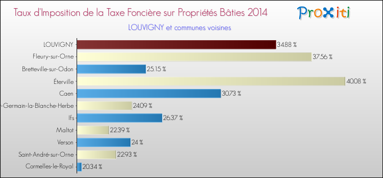 Taux d'imposition de la taxe foncière sur le bati 2014 pour LOUVIGNY et les communes proches Comparaison des taux d'imposition de la taxe foncière sur le bati 2014 pour LOUVIGNY et les communes voisines