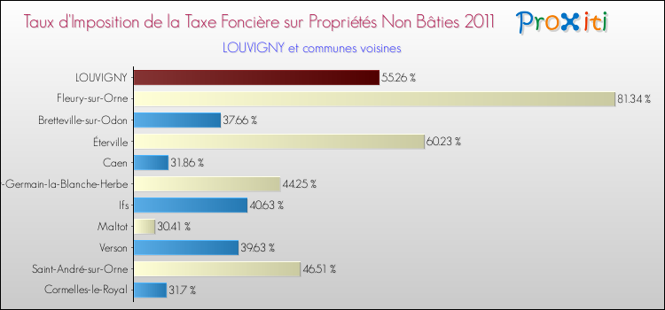 Taux d'imposition de la taxe foncière sur les immeubles et terrains non batis 2011 pour LOUVIGNY et les communes proches Comparaison des taux d'imposition de la taxe foncière sur les immeubles et terrains non batis 2011 pour LOUVIGNY et les communes voisines