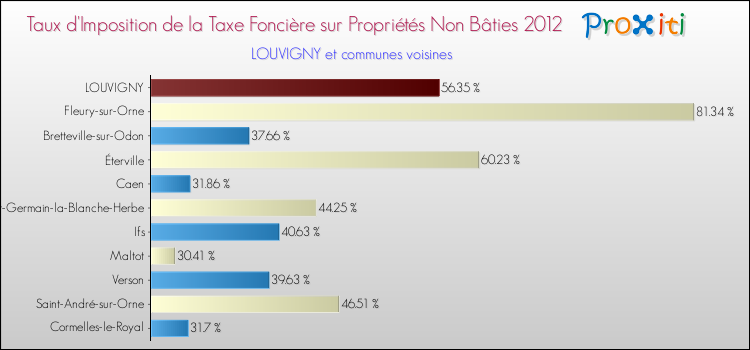 Taux d'imposition de la taxe foncière sur les immeubles et terrains non batis 2012 pour LOUVIGNY et les communes proches Comparaison des taux d'imposition de la taxe foncière sur les immeubles et terrains non batis 2012 pour LOUVIGNY et les communes voisines
