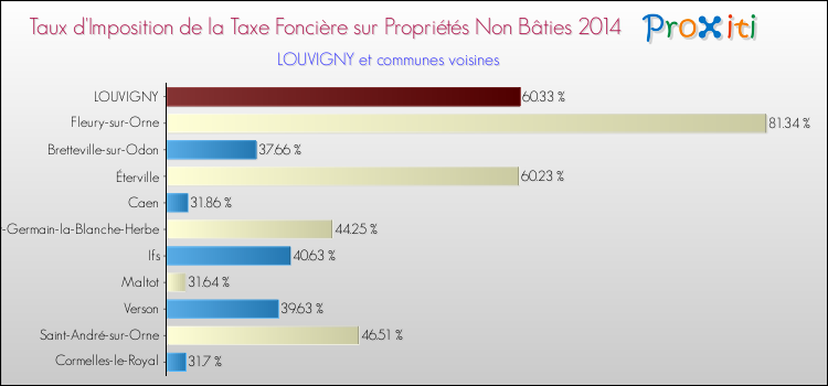 Taux d'imposition de la taxe foncière sur les immeubles et terrains non batis 2014 pour LOUVIGNY et les communes proches Comparaison des taux d'imposition de la taxe foncière sur les immeubles et terrains non batis 2014 pour LOUVIGNY et les communes voisines