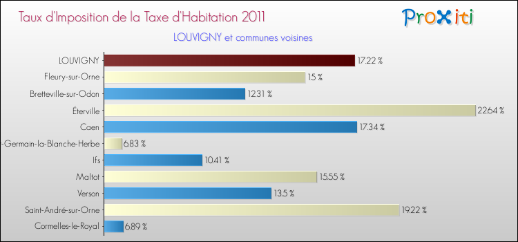 Taux d'imposition de la taxe d'habitation 2011 pour LOUVIGNY et les communes proches Comparaison des taux d'imposition de la taxe d'habitation 2011 pour LOUVIGNY et les communes voisines