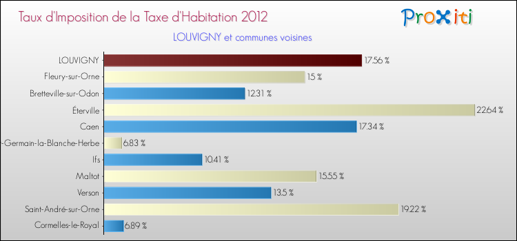 Taux d'imposition de la taxe d'habitation 2012 pour LOUVIGNY et les communes proches Comparaison des taux d'imposition de la taxe d'habitation 2012 pour LOUVIGNY et les communes voisines