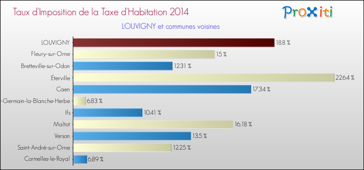 Taux d'imposition de la taxe d'habitation 2014 pour LOUVIGNY et les communes proches Comparaison des taux d'imposition de la taxe d'habitation 2014 pour LOUVIGNY et les communes voisines