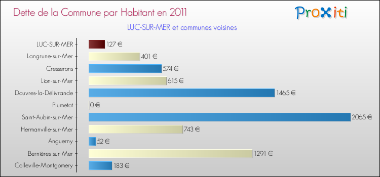 Dette par habitant de la commune en 2011 pour LUC-SUR-MER et les communes proches Comparaison de la dette par habitant de la commune en 2011 pour LUC-SUR-MER et les communes voisines