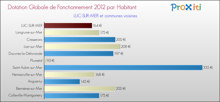 Montant des dotations globales de fonctionnement DGF par Habitant pour LUC-SUR-MER et les communes proches Comparaison des des dotations globales de fonctionnement DGF par habitant pour LUC-SUR-MER et les communes voisines