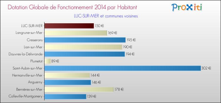 Montant des dotations globales de fonctionnement DGF par Habitant pour LUC-SUR-MER et les communes proches en 2014. Comparaison des des dotations globales de fonctionnement DGF par habitant pour LUC-SUR-MER et les communes voisines en 2014.