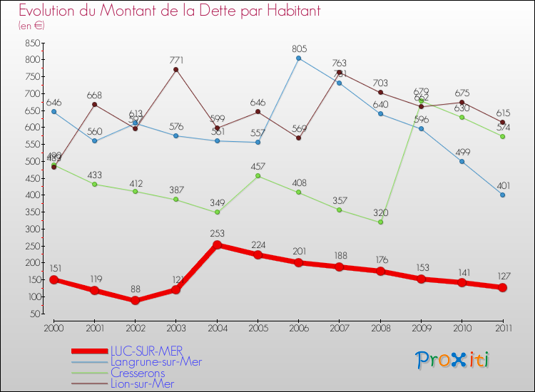 Evolution de la dette par habitant pour la commune de LUC-SUR-MER et les communes proches Comparaison de la dette par habitant pour LUC-SUR-MER et les communes voisines