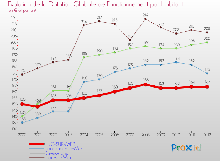 Evolution et montant de la dotation globale de fonctionnement par Habitant pour LUC-SUR-MER et les communes proches Comparaison des dotations globales de fonctionnement par habitant pour LUC-SUR-MER et les communes voisines