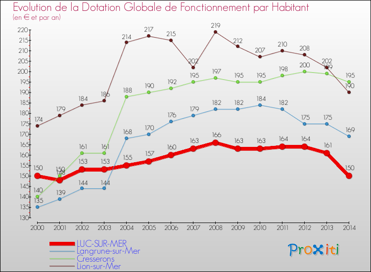 Evolution et montant de la dotation globale de fonctionnement par Habitant pour LUC-SUR-MER et les communes proches de 2000 à 2014. Comparaison des dotations globales de fonctionnement par habitant pour LUC-SUR-MER et les communes voisines de 2000 à 2014.