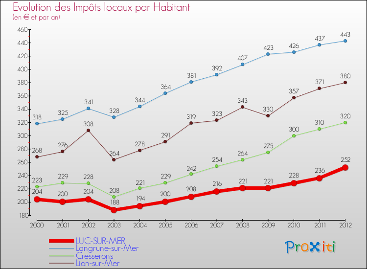 Evolution et montant des impôts locaux par Habitant pour LUC-SUR-MER et les communes proches Comparaison des impôts locaux par habitant pour LUC-SUR-MER et les communes voisines