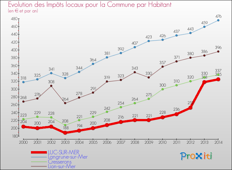 Evolution et montant des impôts locaux par Habitant pour LUC-SUR-MER et les communes proches de 2000 à 2014 Comparaison des impôts locaux par habitant pour LUC-SUR-MER et les communes voisines de 2000 à 2014