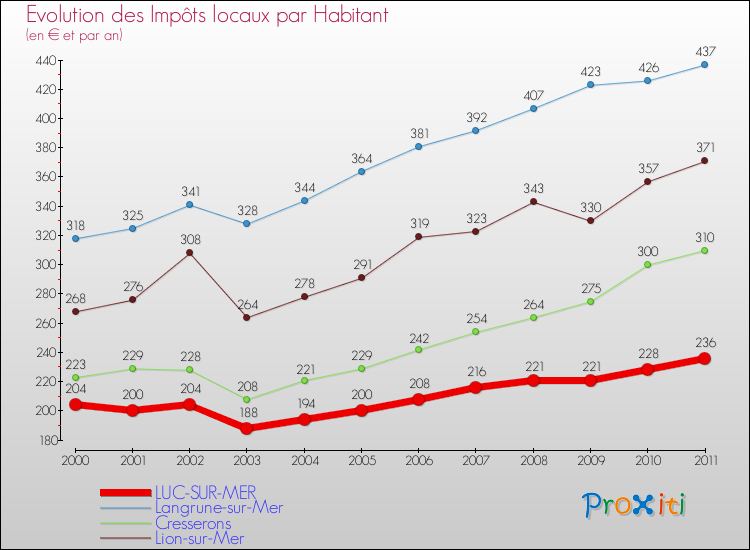 Evolution et montant des impôts locaux par Habitant pour LUC-SUR-MER et les communes proches Comparaison des impôts locaux par habitant pour LUC-SUR-MER et les communes voisines