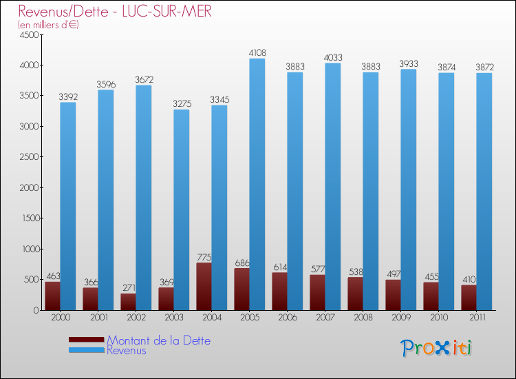 Evolution comparée de la dette et des revenus pour la commune de LUC-SUR-MER de 2000 à 2011 Comparaison de la dette et des revenus pour LUC-SUR-MER de 2000 à 2011